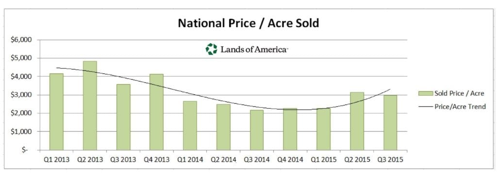 National Price Per Acre