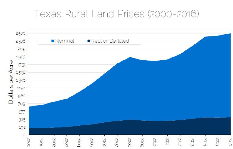 Source: Real Estate Center Texas A&M University