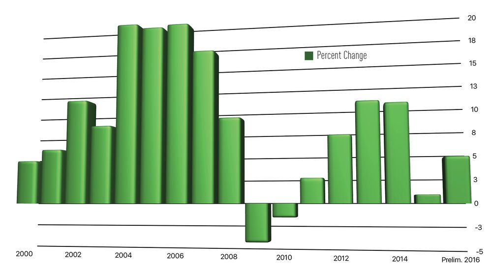 Chart showing Texas land values in Q3 2016