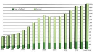 Chart showing Texas land values in Q3 2016