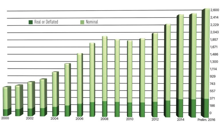 Chart showing Texas land values in Q3 2016