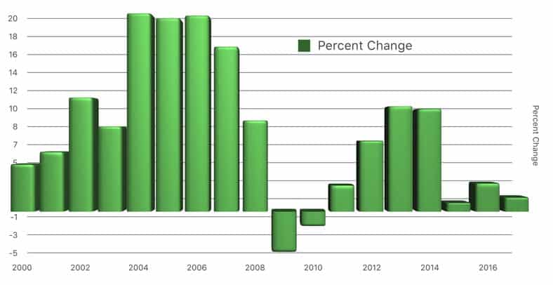 chart, land, prices