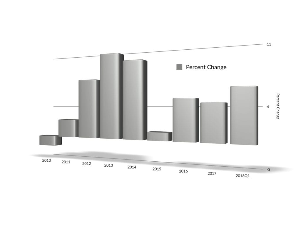 2018 Texas Land Market Economic Review