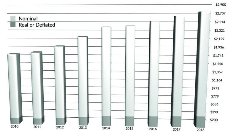 Texas land markets forecast for 2019