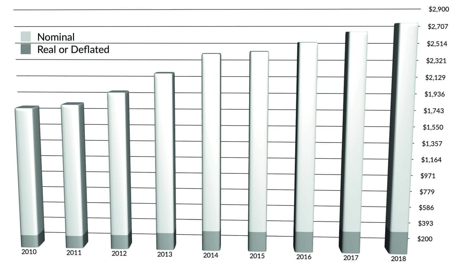 Texas land markets forecast for 2019