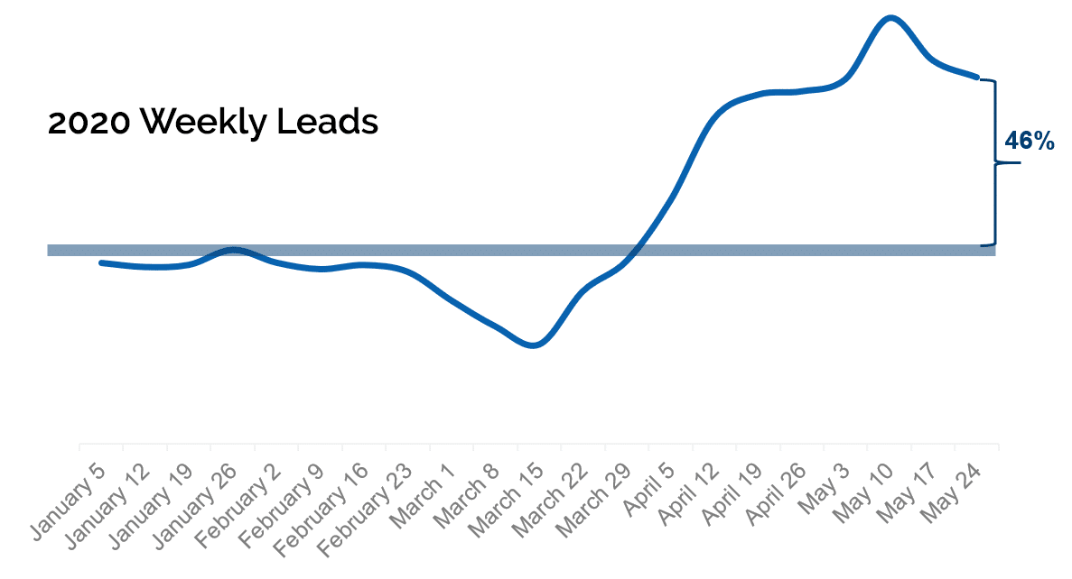 2020 Weekly Leads