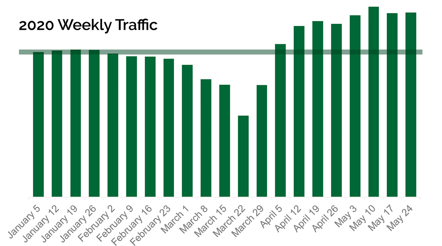 2020 Weekly Traffic