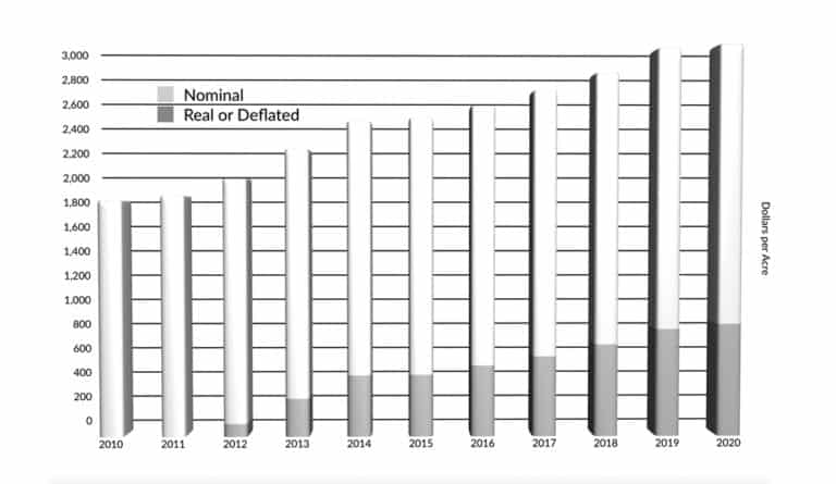 Texas Rural Land Prices 2010–2020