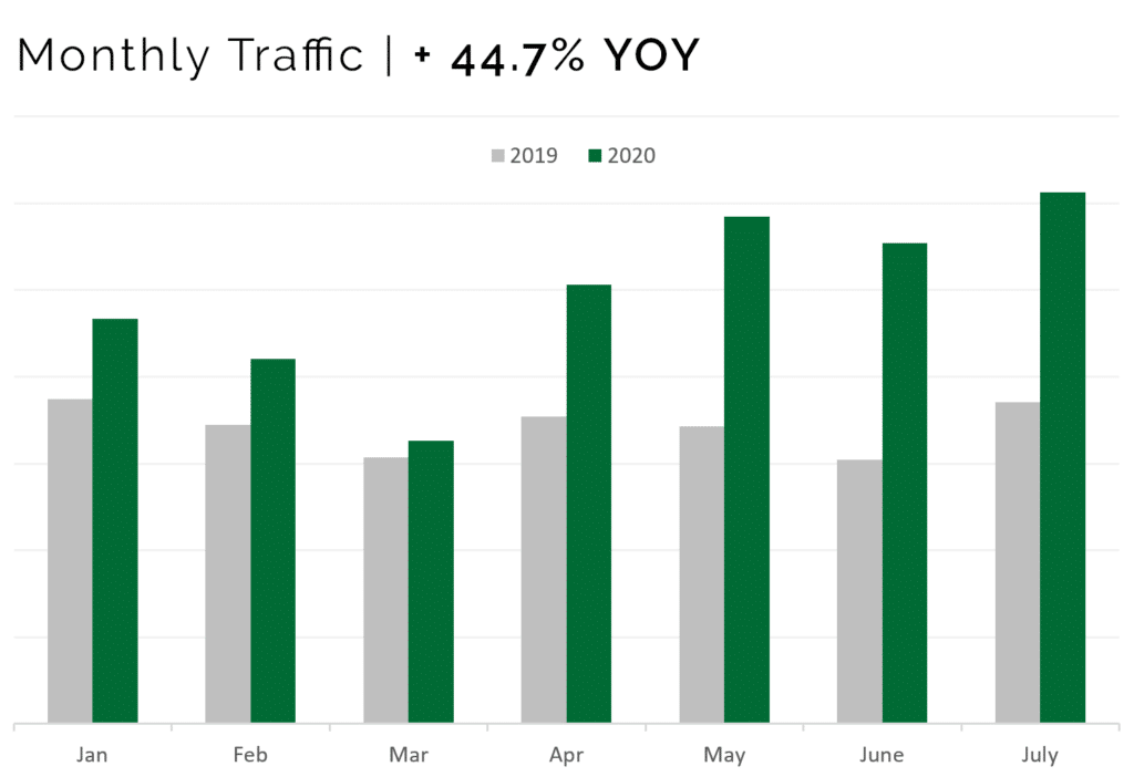 Monthly Site Visits