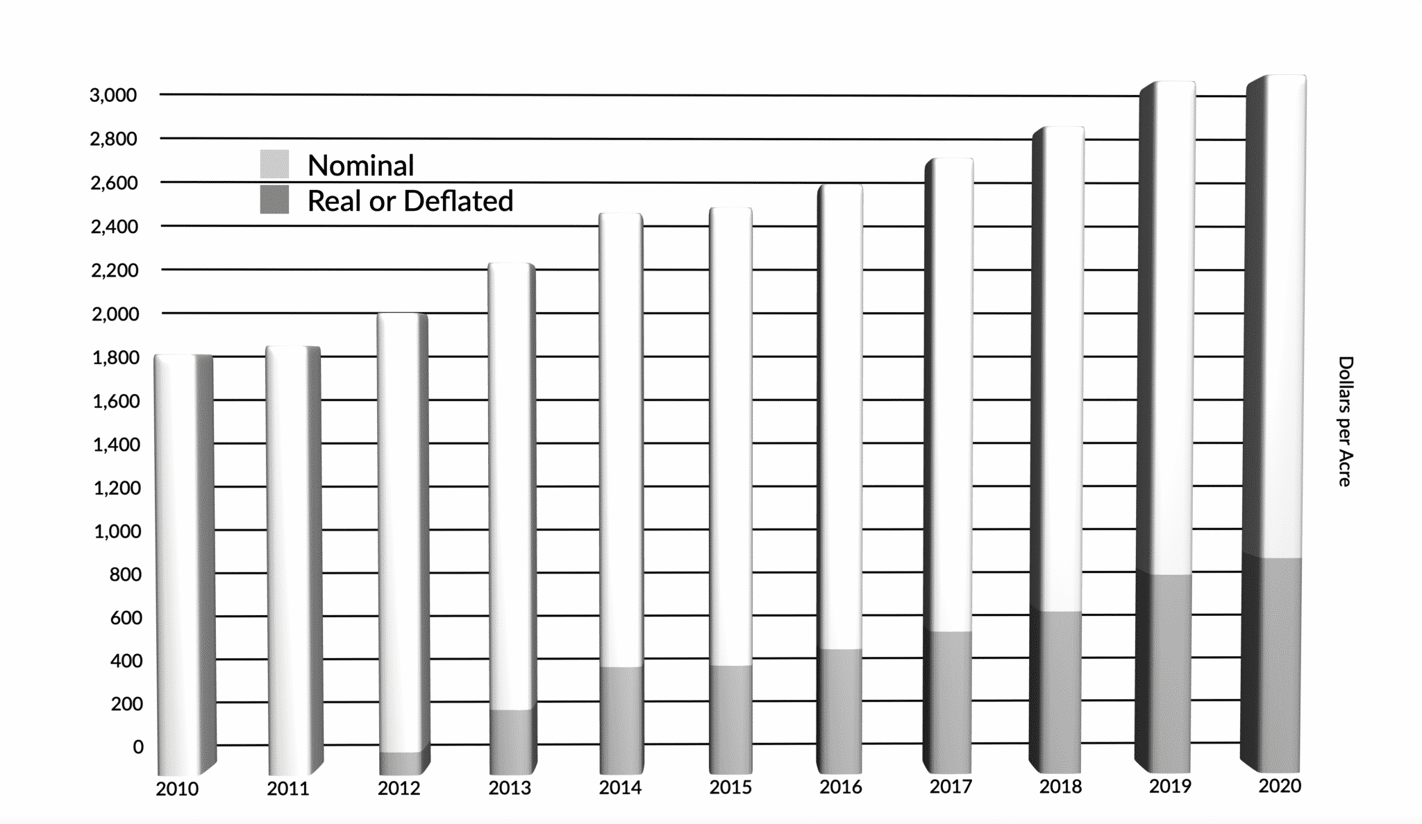 Texas Land Markets in Q4 2020