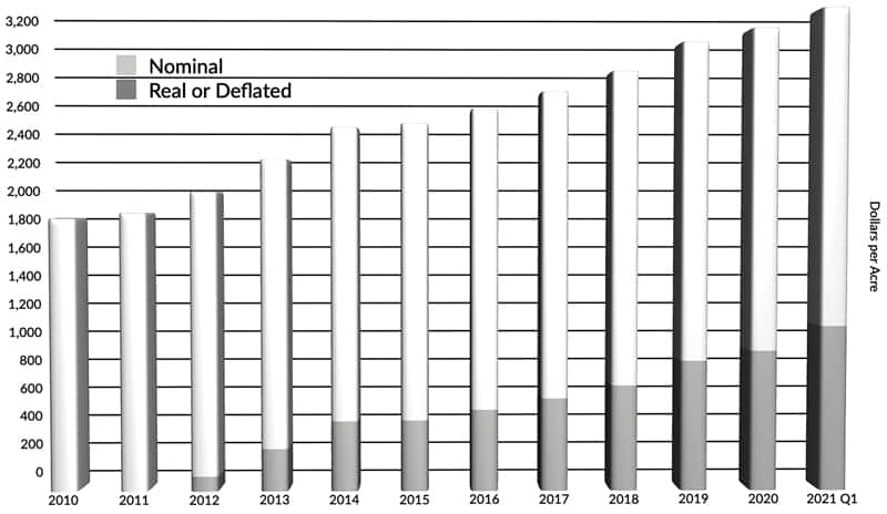 Texas Rural Land Prices 2010–2021