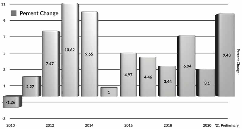 Changes in Texas Rural Land Prices 2010–2021