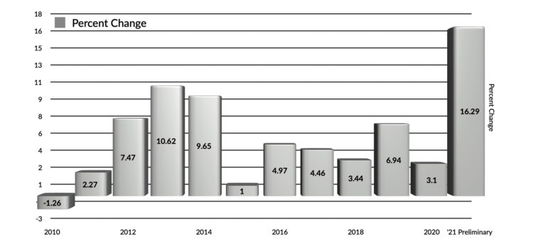 Changes in Texas Rural Land Prices 2010-2021